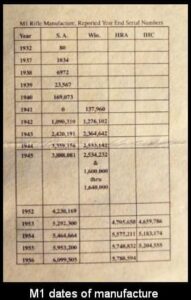 M1 Garand Dates Of Manufacture