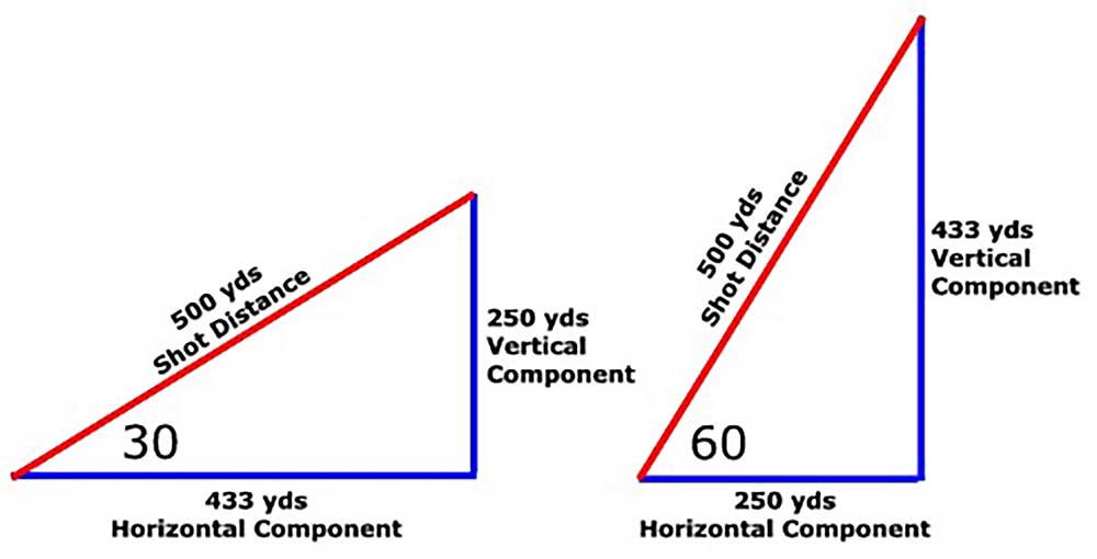Horizontal Component Graph